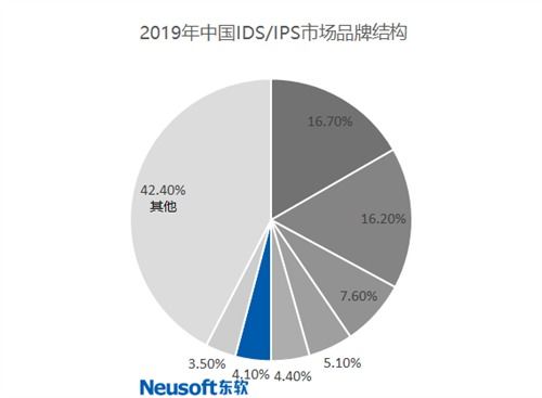 東軟NetEye多款產(chǎn)品躋身TOP10品牌 工信部下屬研究院權(quán)威認(rèn)證